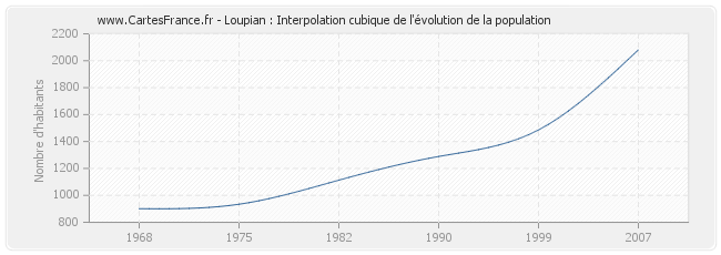 Loupian : Interpolation cubique de l'évolution de la population