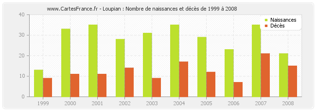 Loupian : Nombre de naissances et décès de 1999 à 2008