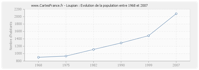 Population Loupian