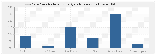 Répartition par âge de la population de Lunas en 1999