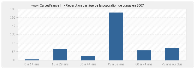 Répartition par âge de la population de Lunas en 2007