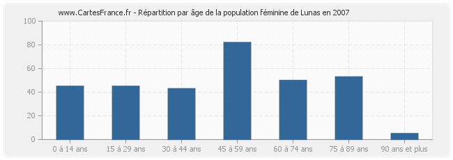 Répartition par âge de la population féminine de Lunas en 2007