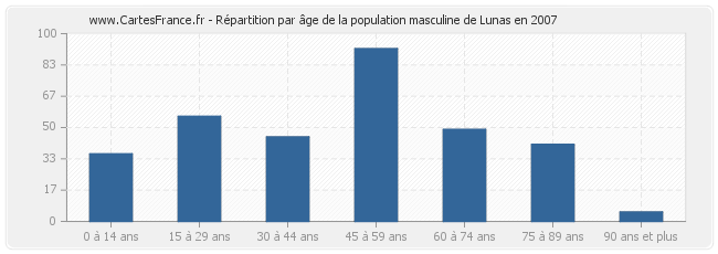 Répartition par âge de la population masculine de Lunas en 2007