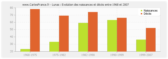 Lunas : Evolution des naissances et décès entre 1968 et 2007