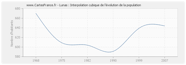 Lunas : Interpolation cubique de l'évolution de la population