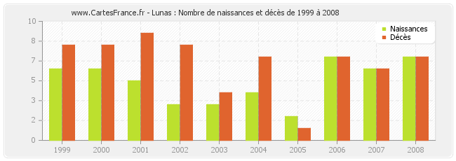 Lunas : Nombre de naissances et décès de 1999 à 2008