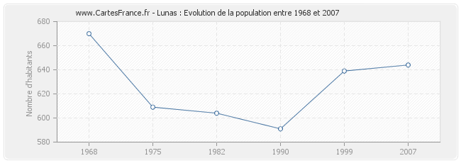 Population Lunas