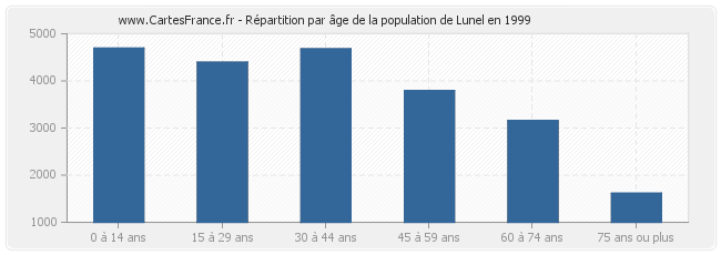Répartition par âge de la population de Lunel en 1999