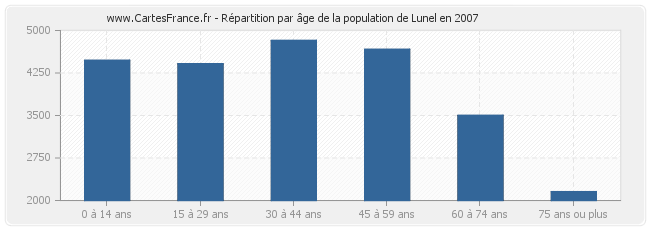 Répartition par âge de la population de Lunel en 2007