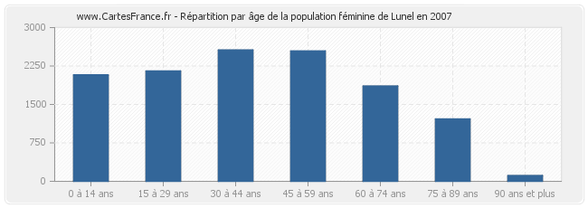 Répartition par âge de la population féminine de Lunel en 2007