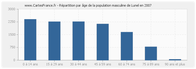 Répartition par âge de la population masculine de Lunel en 2007