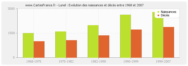 Lunel : Evolution des naissances et décès entre 1968 et 2007