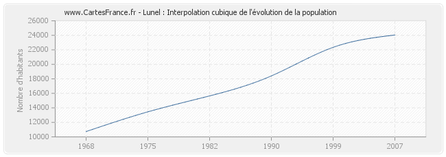 Lunel : Interpolation cubique de l'évolution de la population