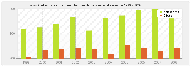 Lunel : Nombre de naissances et décès de 1999 à 2008