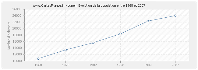 Population Lunel