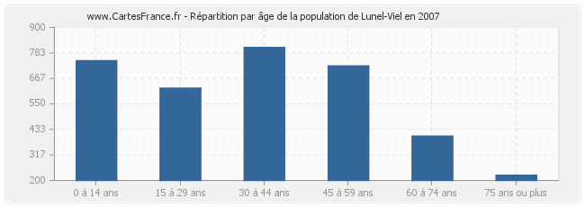 Répartition par âge de la population de Lunel-Viel en 2007
