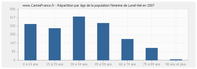 Répartition par âge de la population féminine de Lunel-Viel en 2007