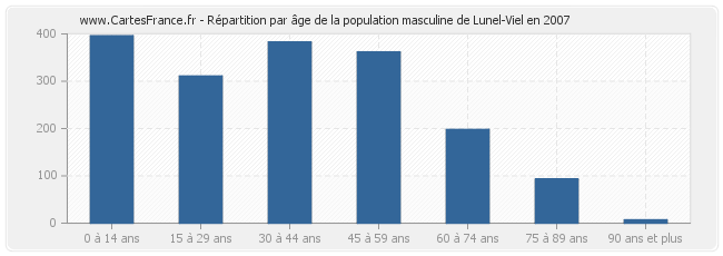 Répartition par âge de la population masculine de Lunel-Viel en 2007