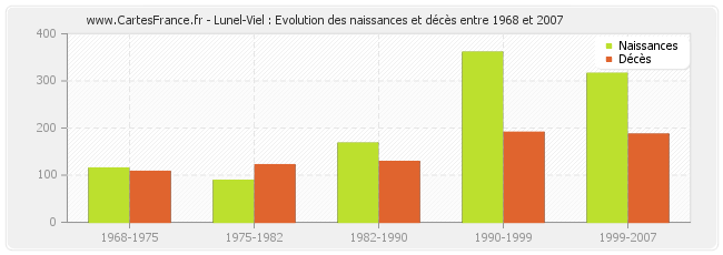 Lunel-Viel : Evolution des naissances et décès entre 1968 et 2007