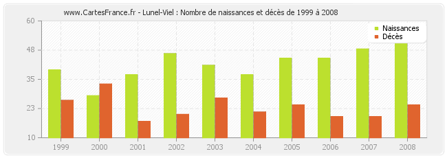 Lunel-Viel : Nombre de naissances et décès de 1999 à 2008