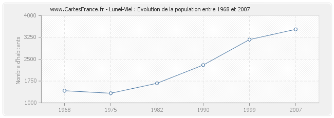 Population Lunel-Viel
