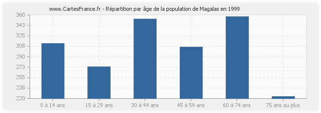Répartition par âge de la population de Magalas en 1999