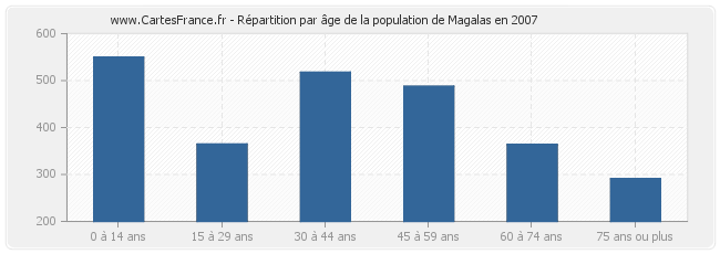 Répartition par âge de la population de Magalas en 2007