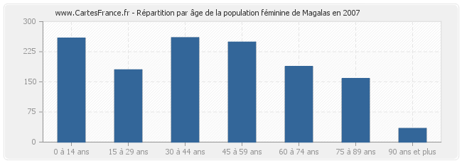 Répartition par âge de la population féminine de Magalas en 2007