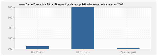 Répartition par âge de la population féminine de Magalas en 2007