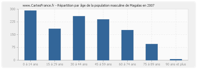 Répartition par âge de la population masculine de Magalas en 2007