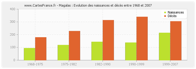 Magalas : Evolution des naissances et décès entre 1968 et 2007