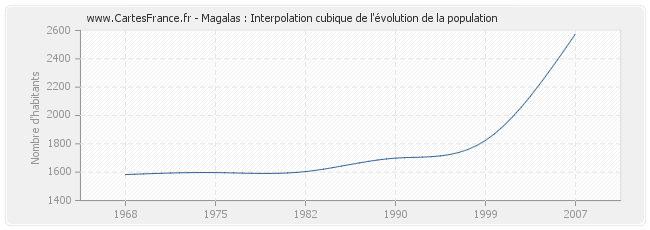 Magalas : Interpolation cubique de l'évolution de la population