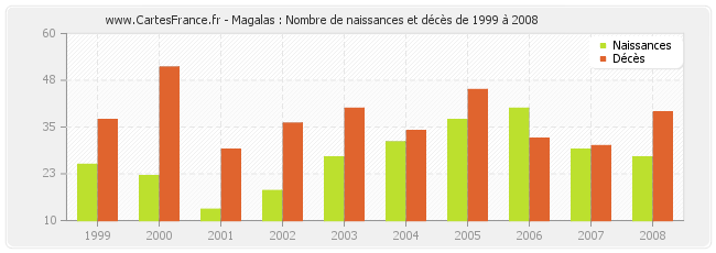 Magalas : Nombre de naissances et décès de 1999 à 2008