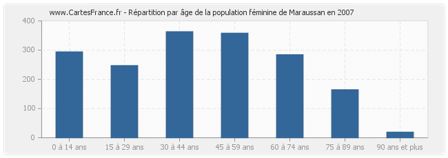 Répartition par âge de la population féminine de Maraussan en 2007