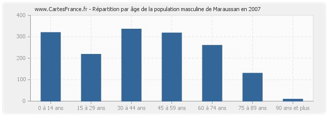 Répartition par âge de la population masculine de Maraussan en 2007
