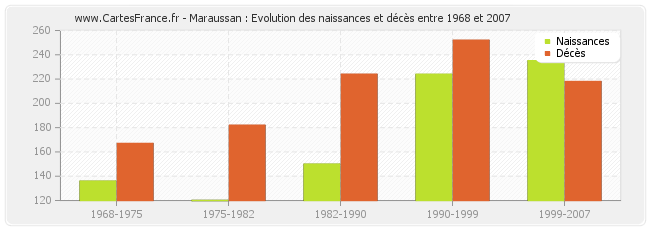 Maraussan : Evolution des naissances et décès entre 1968 et 2007