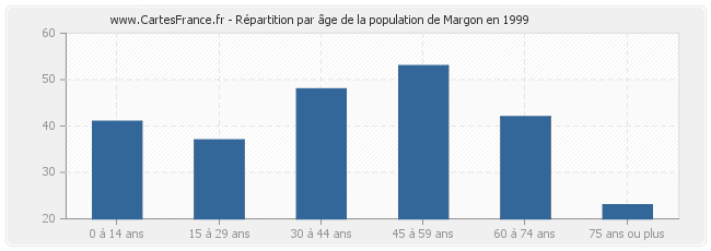 Répartition par âge de la population de Margon en 1999