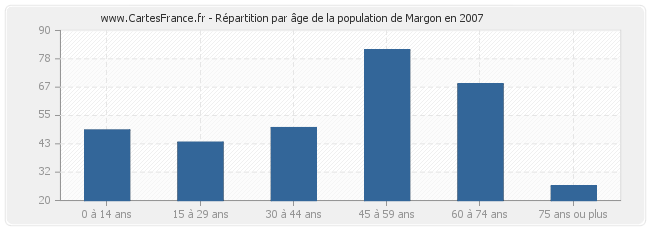 Répartition par âge de la population de Margon en 2007