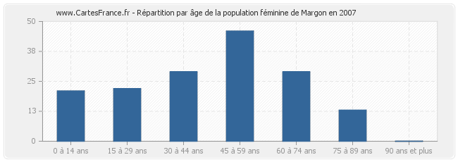 Répartition par âge de la population féminine de Margon en 2007