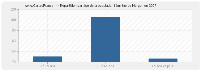 Répartition par âge de la population féminine de Margon en 2007