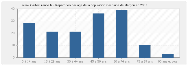 Répartition par âge de la population masculine de Margon en 2007