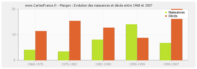 Margon : Evolution des naissances et décès entre 1968 et 2007