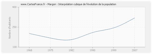 Margon : Interpolation cubique de l'évolution de la population