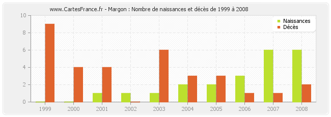 Margon : Nombre de naissances et décès de 1999 à 2008