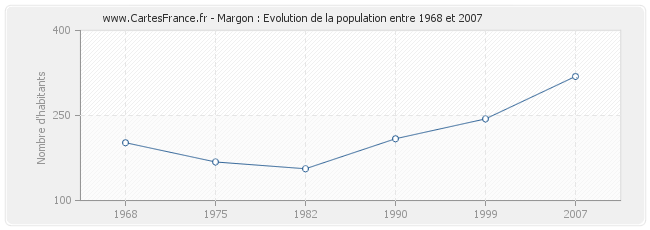 Population Margon