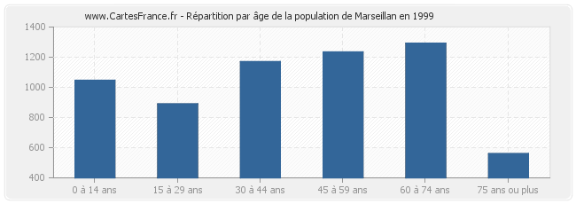 Répartition par âge de la population de Marseillan en 1999