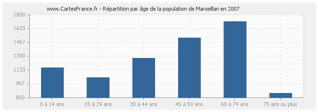 Répartition par âge de la population de Marseillan en 2007