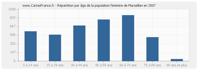 Répartition par âge de la population féminine de Marseillan en 2007