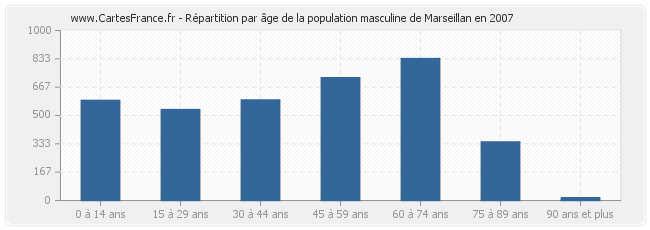 Répartition par âge de la population masculine de Marseillan en 2007