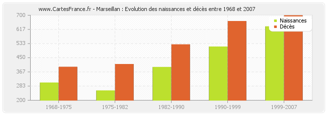 Marseillan : Evolution des naissances et décès entre 1968 et 2007